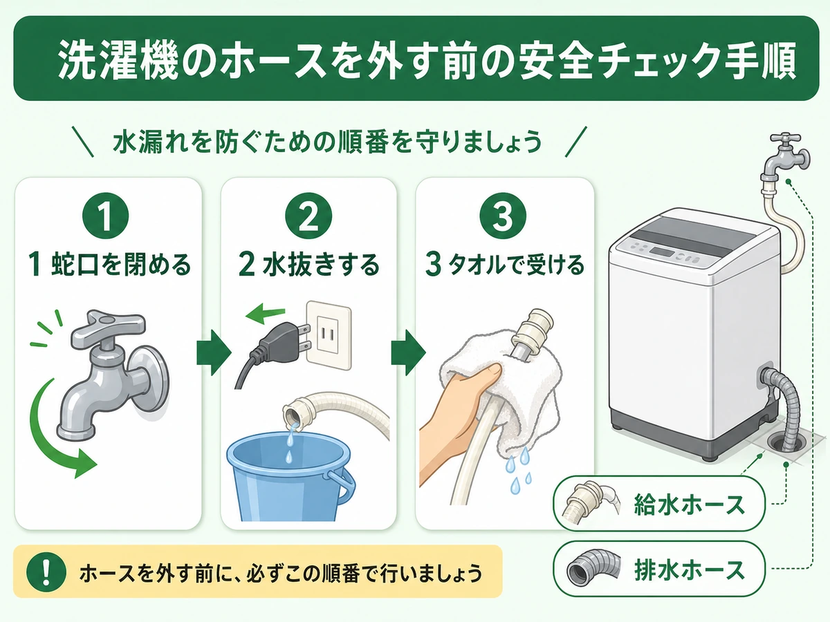 洗濯機ホースを外す前の水漏れ防止チェック手順