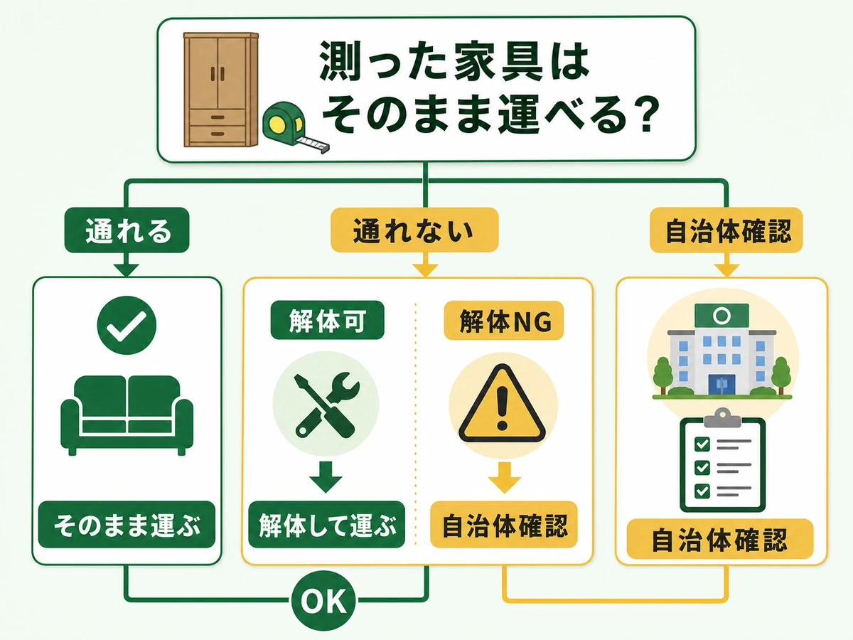 家具をそのまま運ぶか解体するか自治体確認へ進むかを示す判断チャート