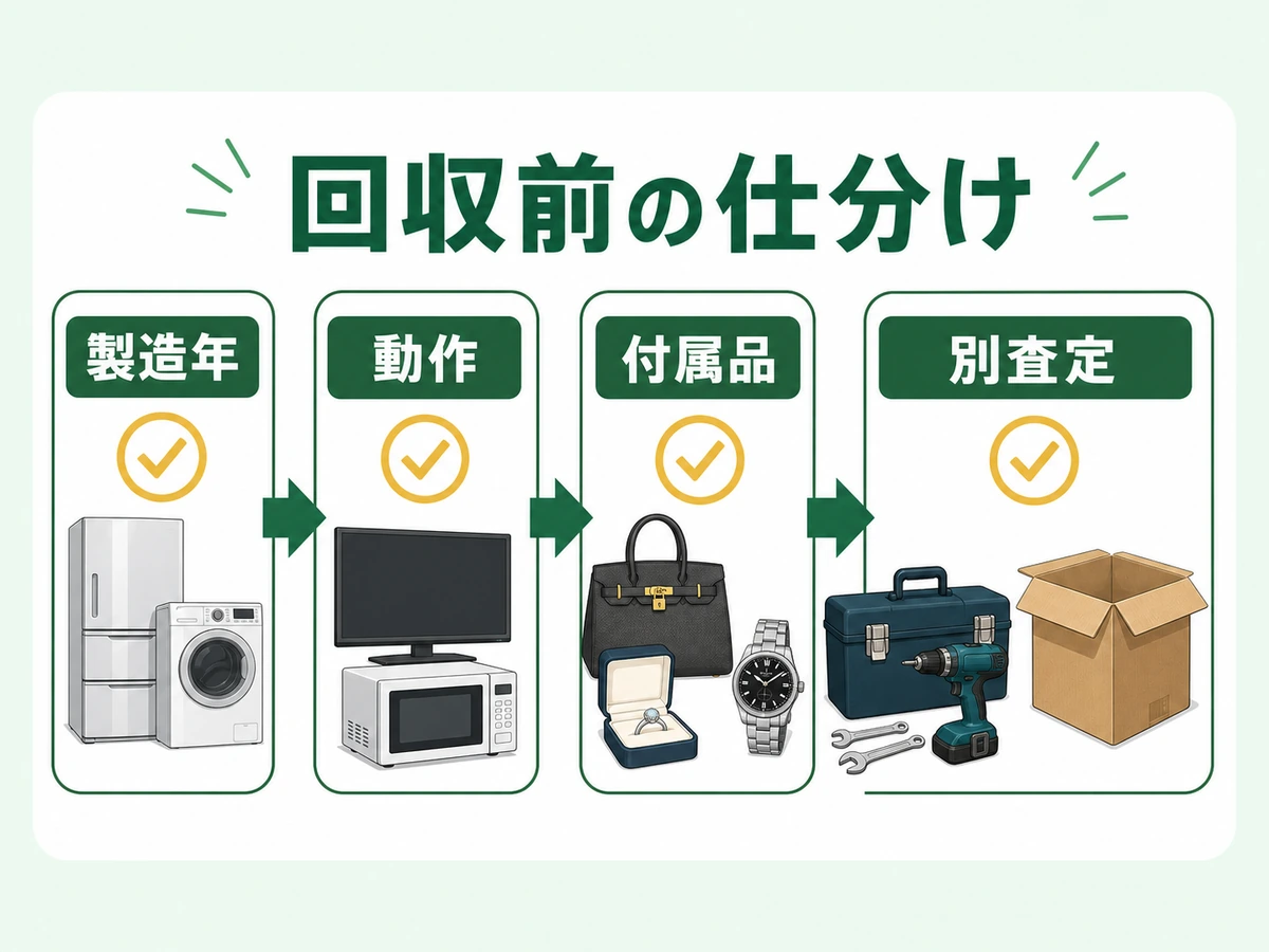 不用品回収前に製造年や動作を見て別査定へ分ける流れ