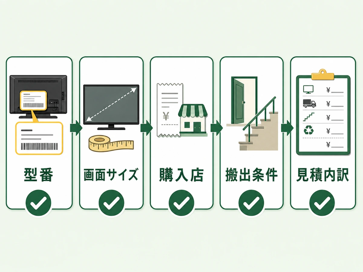 テレビ処分を申し込む前に準備する情報のチェック図