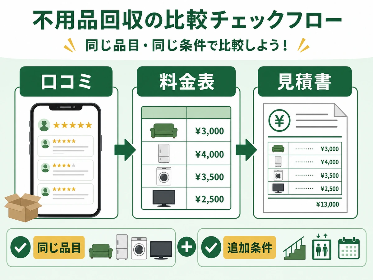 口コミ、料金表、見積書を同じ品目で照合する確認フロー