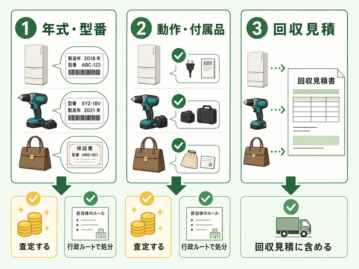 年式・型番、動作・付属品、回収見積の確認順を示す図