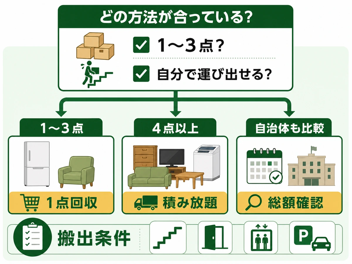 1点回収と積み放題を選ぶための点数と搬出条件の確認フロー