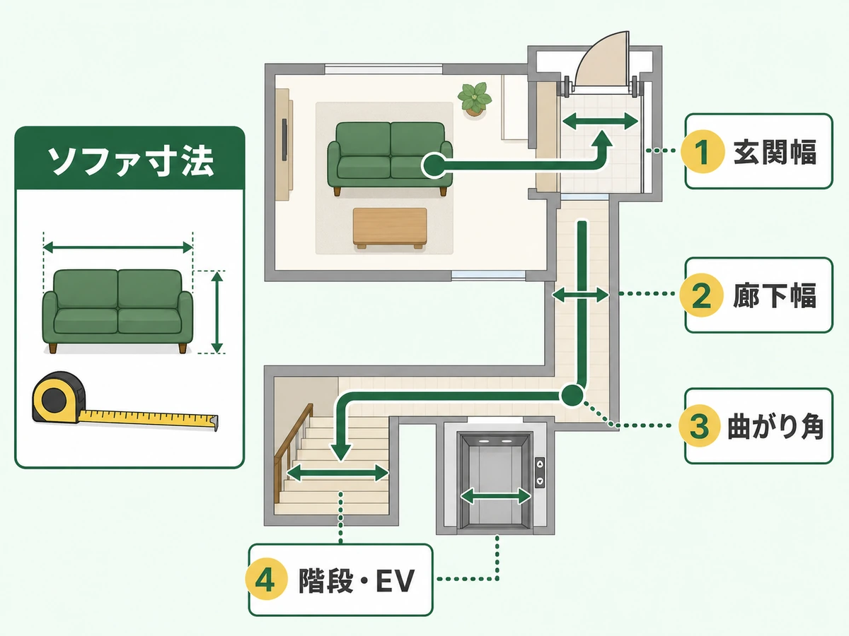 ソファ回収前に測る搬出経路のチェックフロー