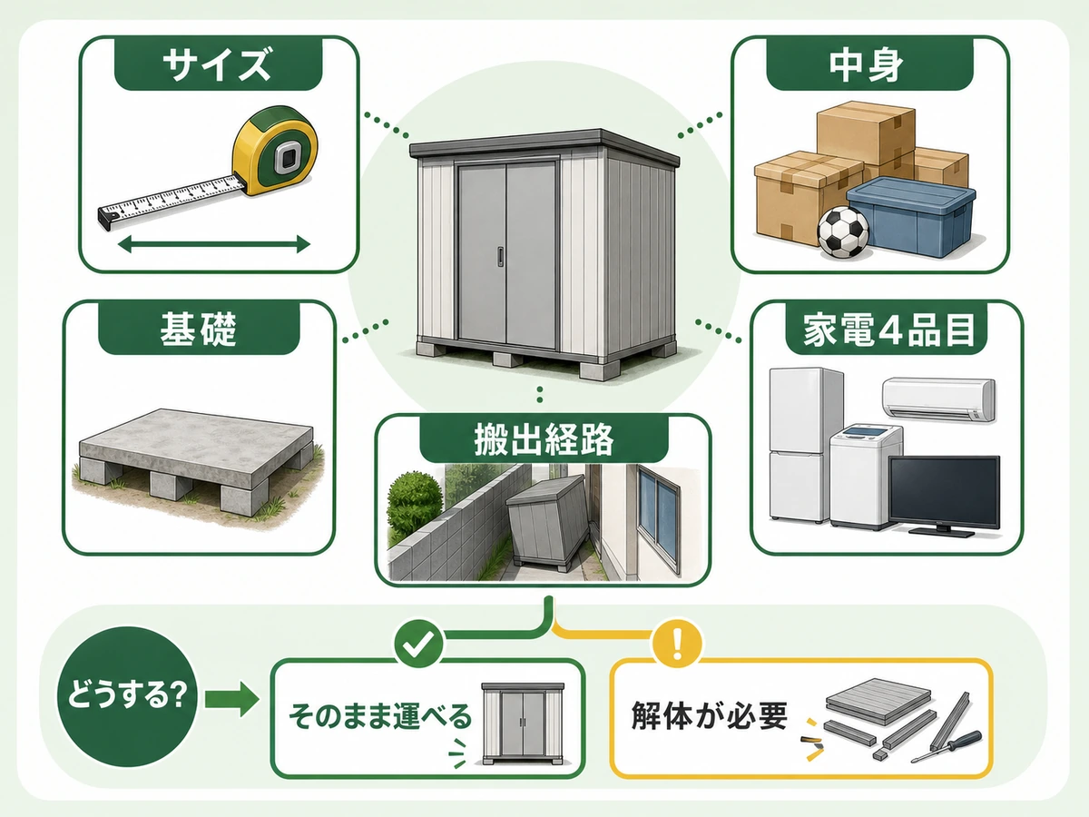 物置回収費用が変わるサイズ、中身、基礎、搬出経路、家電4品目の要因