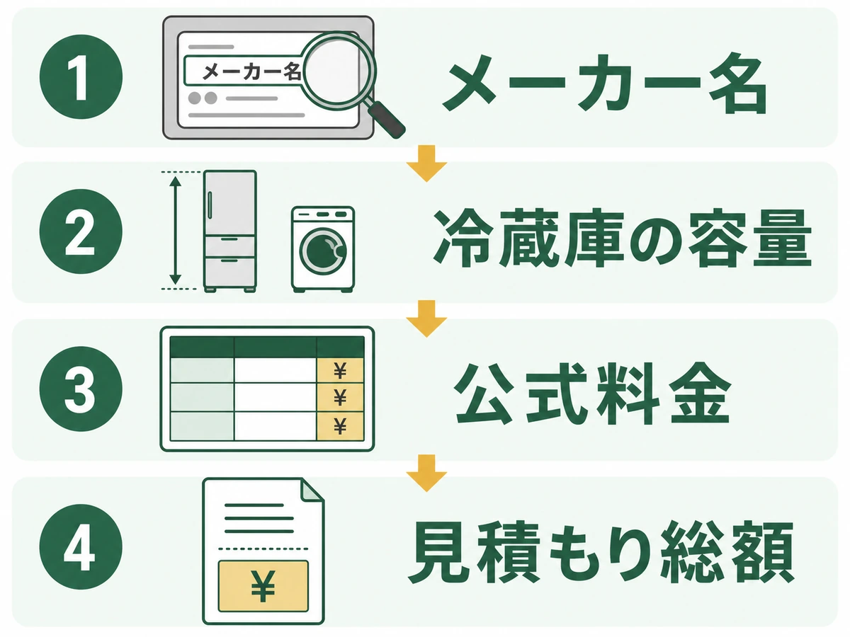 メーカー名と冷蔵庫の容量を確認して公式料金と見積もり総額を調べる流れ