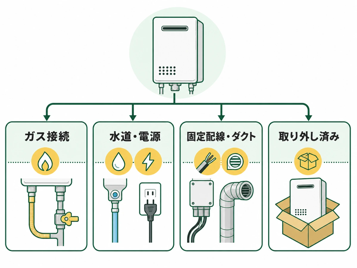 接続方式から家電・設備の取り外し依頼先を分ける図