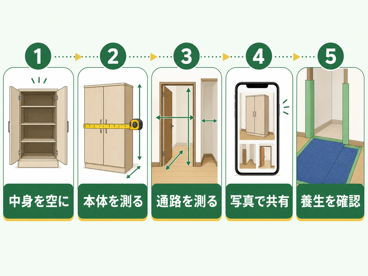 食器棚回収前に中身、本体寸法、搬出経路、写真、養生を順に確認する図