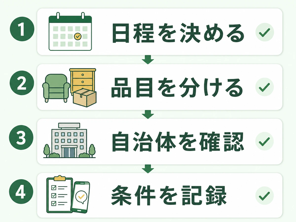 不用品回収を予約する前の確認順を示すフロー図