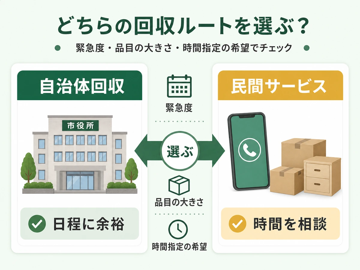 自治体回収と民間サービスの確認軸を比べる図