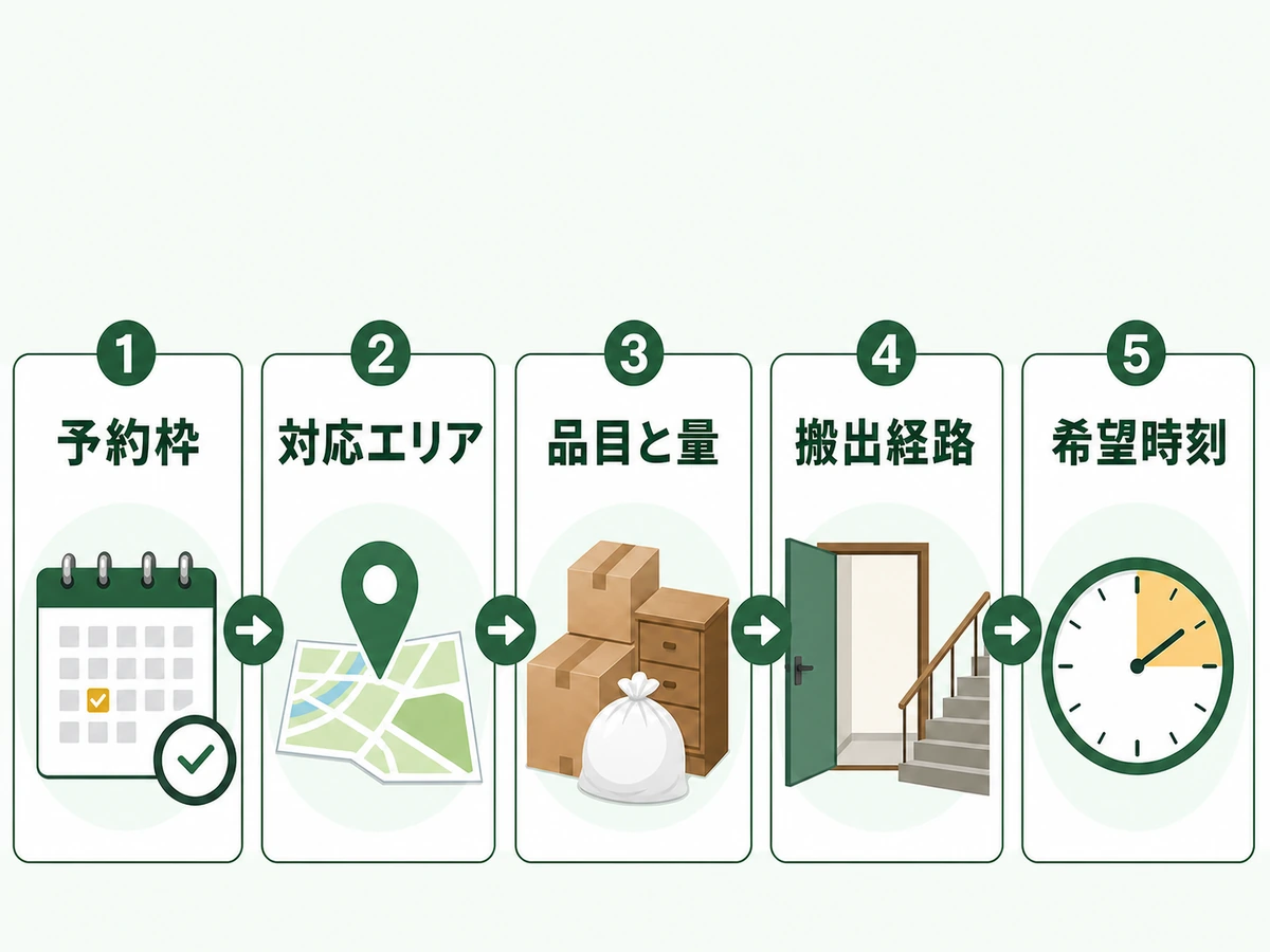 即日回収の可否を確認する予約枠・エリア・品目・搬出経路・希望時刻の流れ