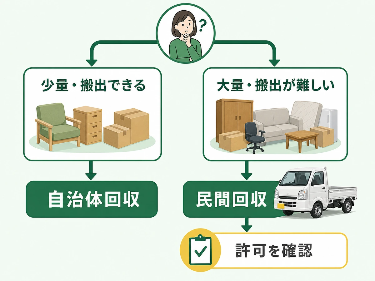 不用品の量と搬出条件から自治体回収と民間回収を選ぶ判断図