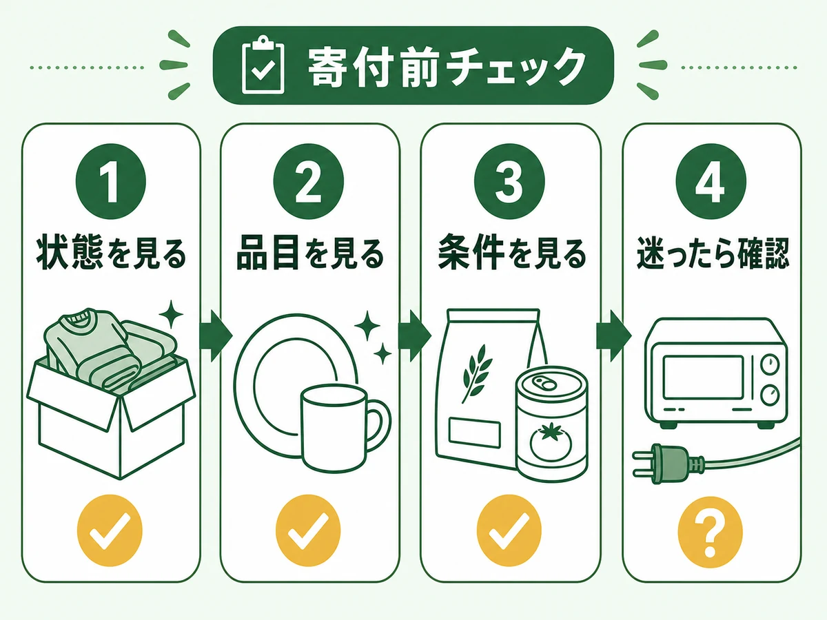 寄付前に状態・品目・条件を確認する流れ