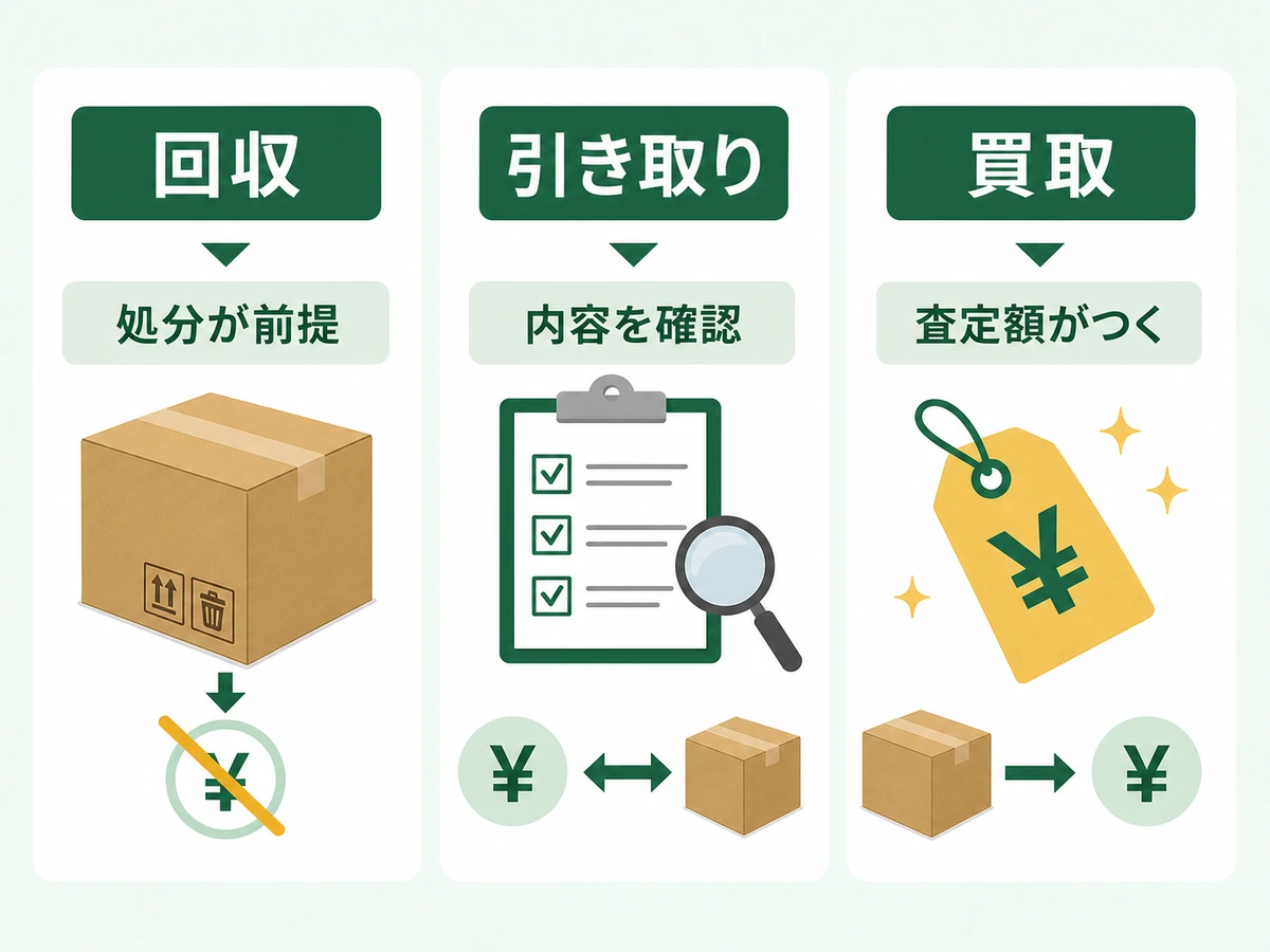 回収、引き取り、買取の意味と費用方向を比較する図