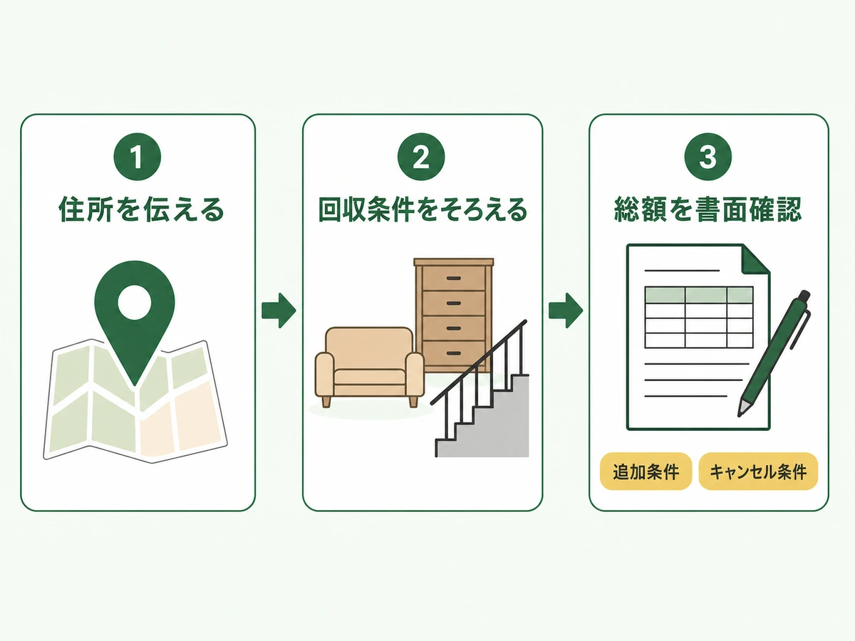 住所と回収条件を伝え、総額・追加条件・キャンセル条件を書面で確認する流れ