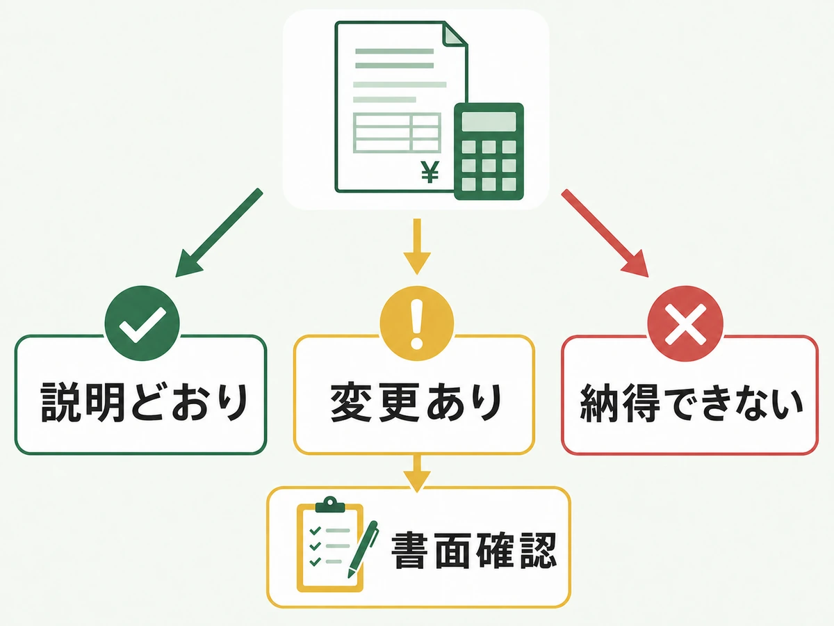 不用品回収の説明や料金が変わった場合に書面確認し、納得できなければ止める判断図