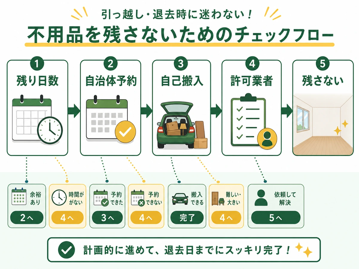 引越しゴミの期限別処分ルートを示すチェックフロー