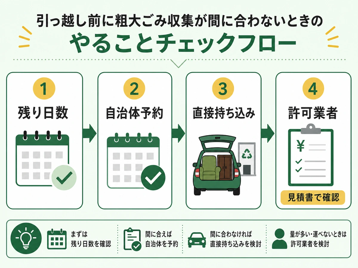 引越し前に粗大ごみ収集が間に合わない時の確認フロー