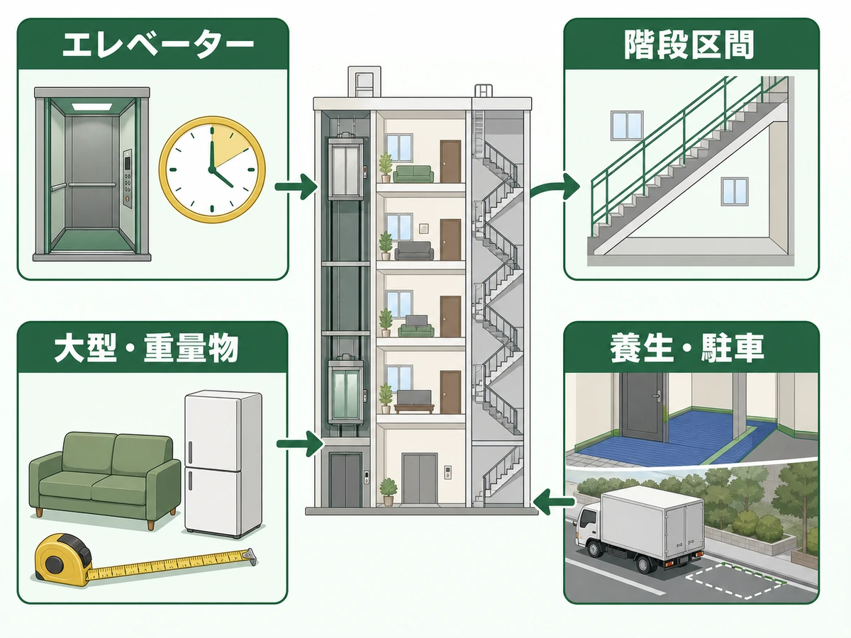 高層階の不用品回収で料金を変えるエレベーター、階段区間、大型・重量物、養生・駐車の条件