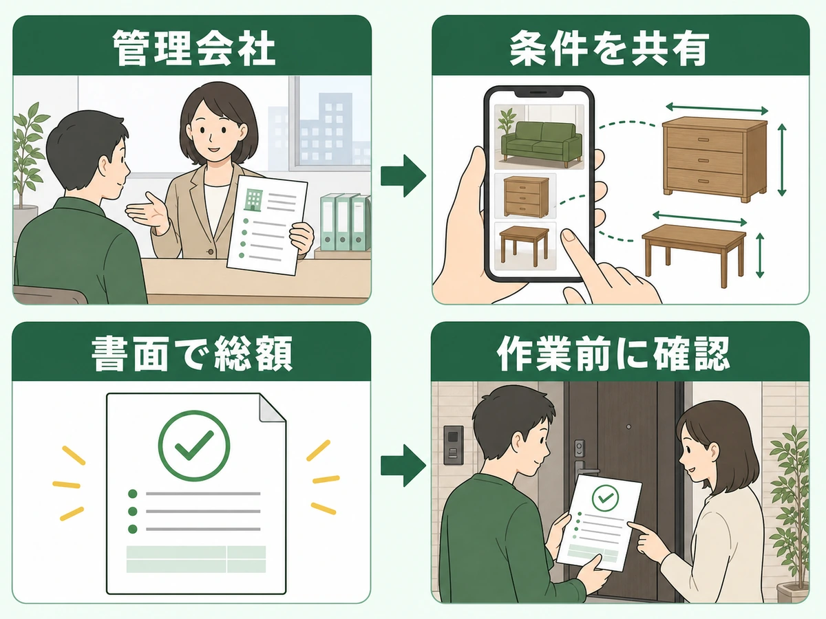 管理会社への確認から条件共有、書面での総額確認、作業前確認までの流れ