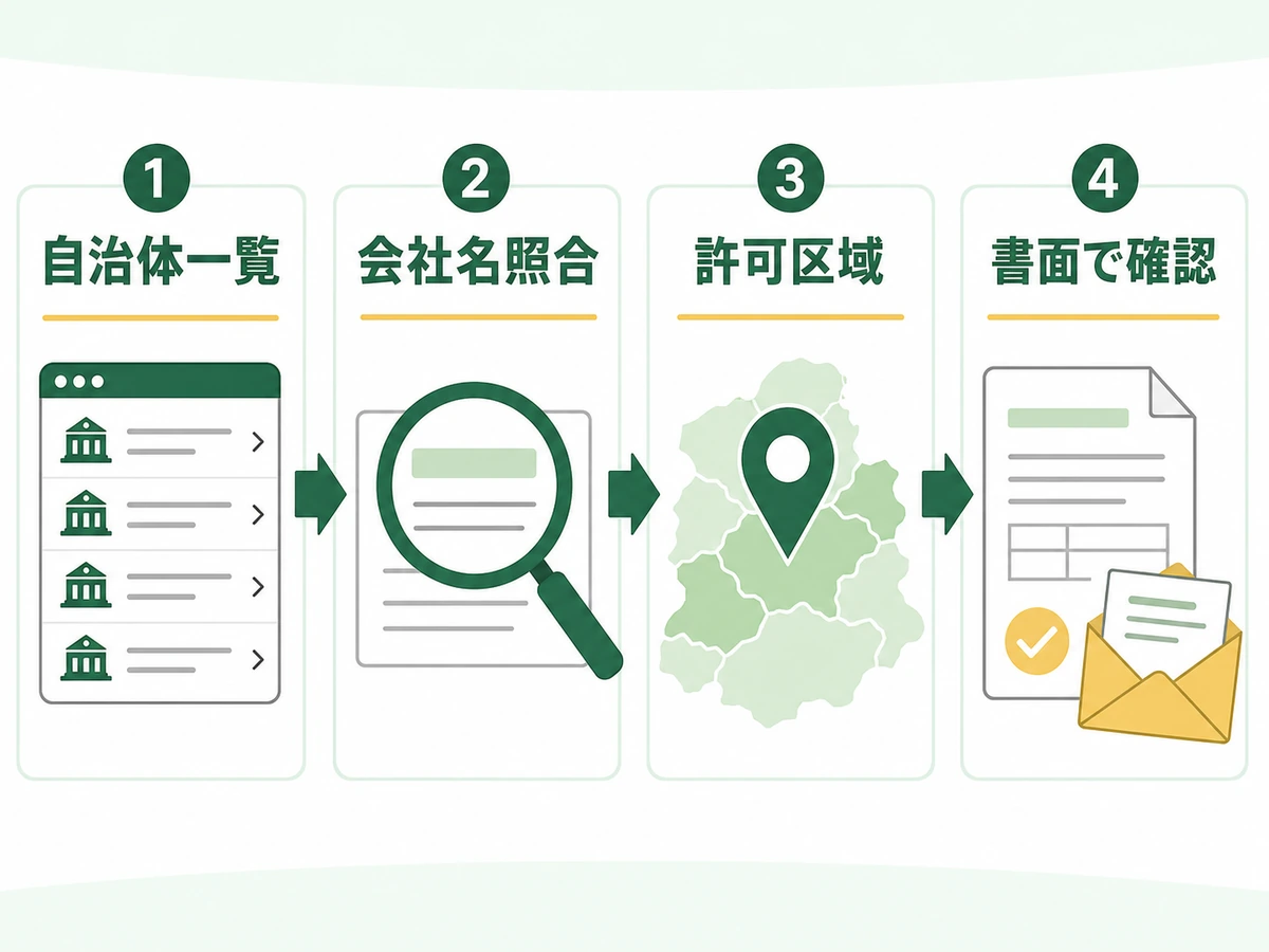 自治体一覧、会社名、許可区域、書面を順に確認する流れ