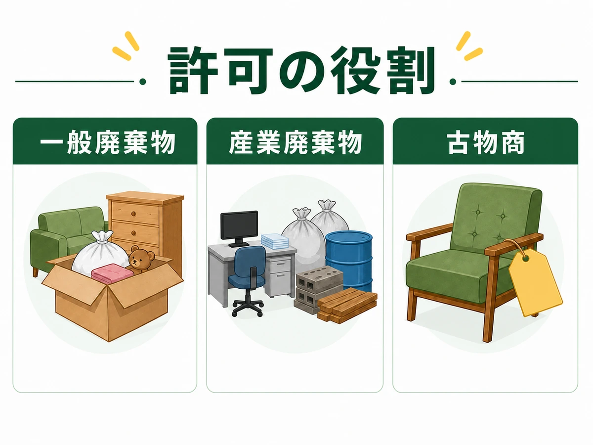 一般廃棄物、産業廃棄物、古物商の役割を比較する図