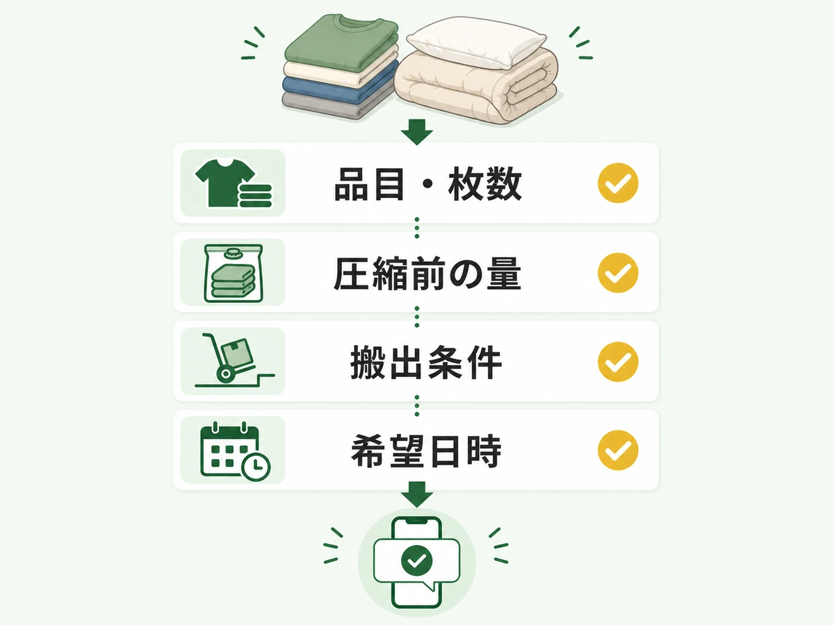 不用品回収前に伝える品目・枚数、圧縮前の量、搬出条件、希望日時の4項目