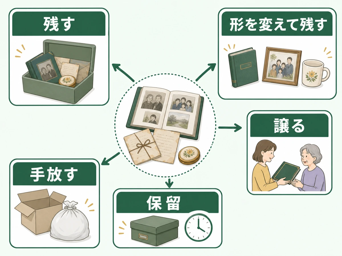 思い出の品を残す、形を変えて残す、譲る、手放す、保留に分ける判断図