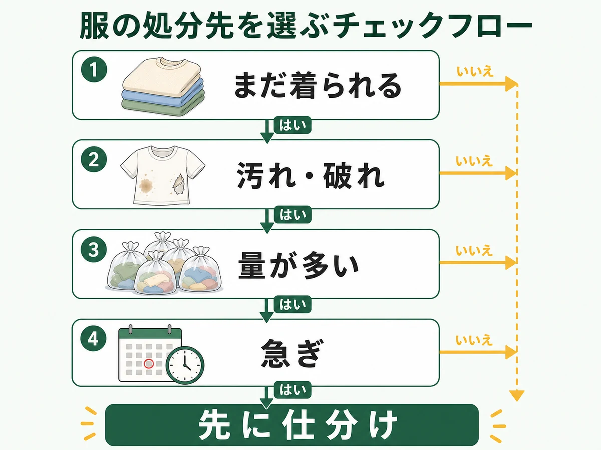 服の処分先を状態と量と急ぎ度で分けるチェックフロー