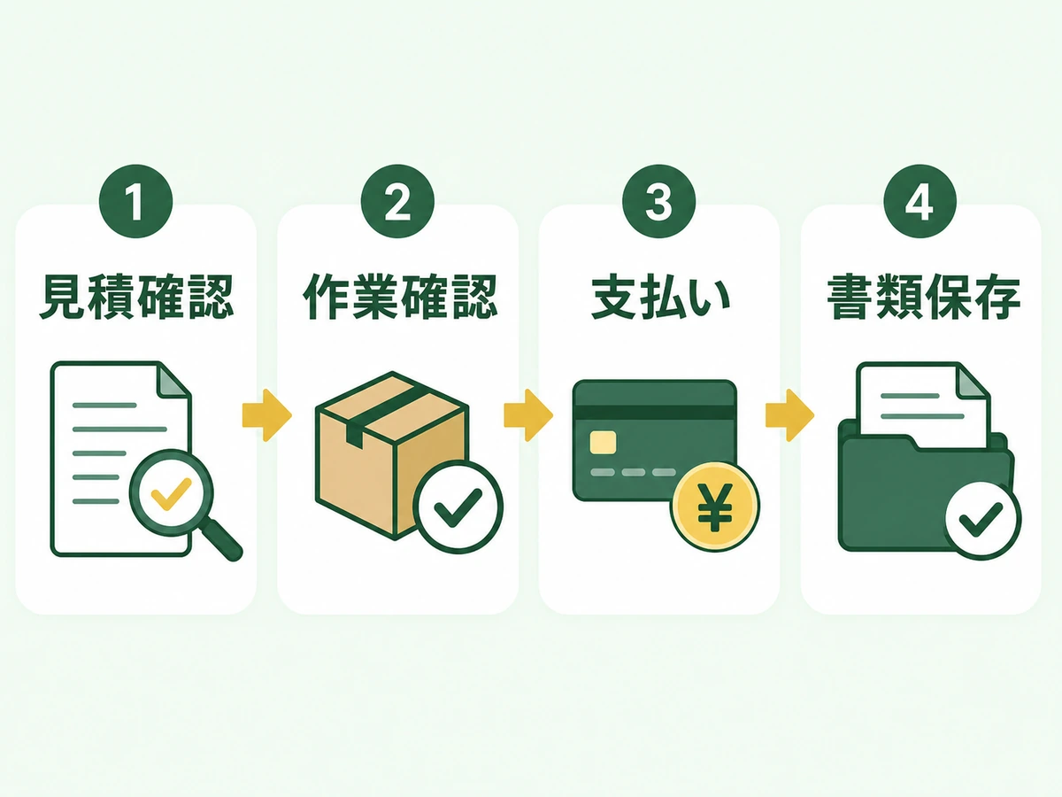 不用品回収の当日に見積確認、作業確認、支払い、書類保存を順に行う図