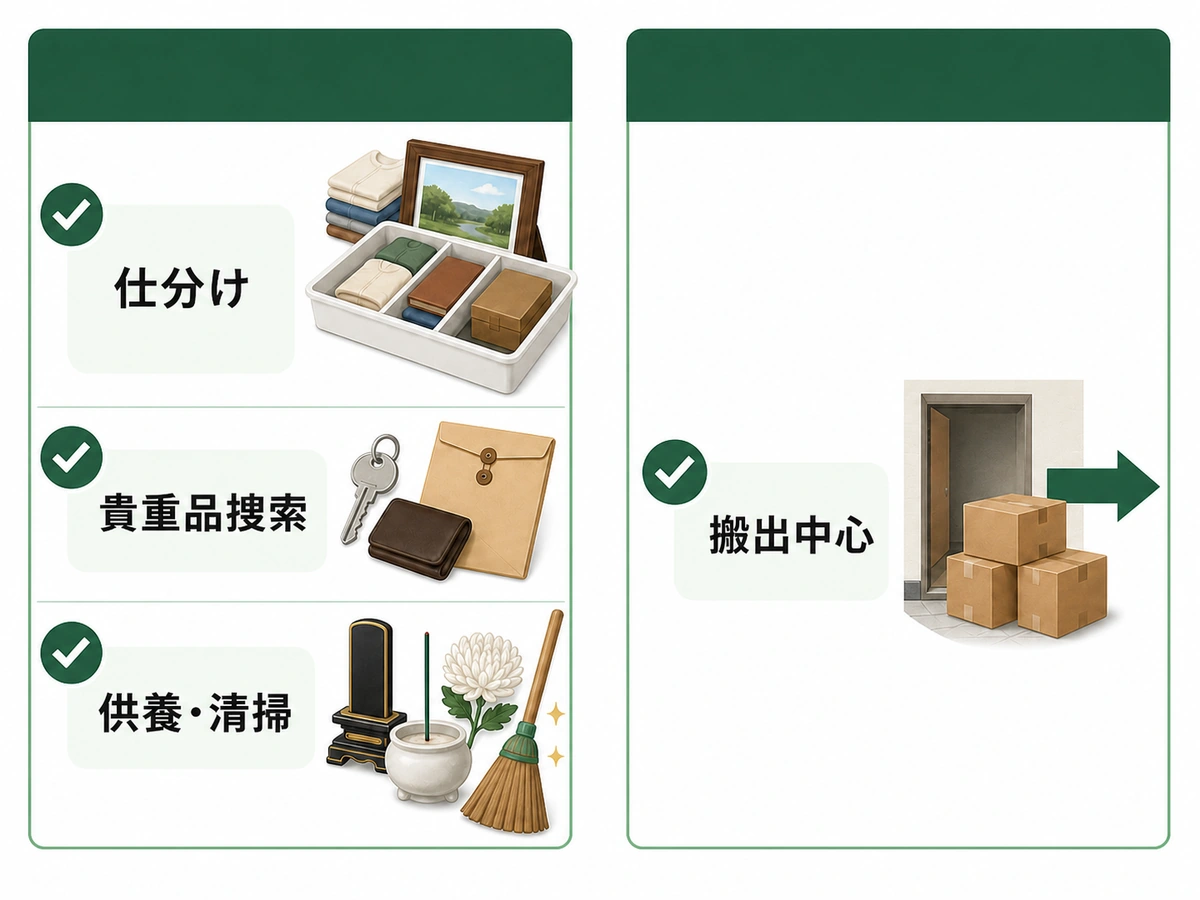 遺品整理と不用品回収の作業範囲を仕分け・捜索・供養・搬出で比較した図