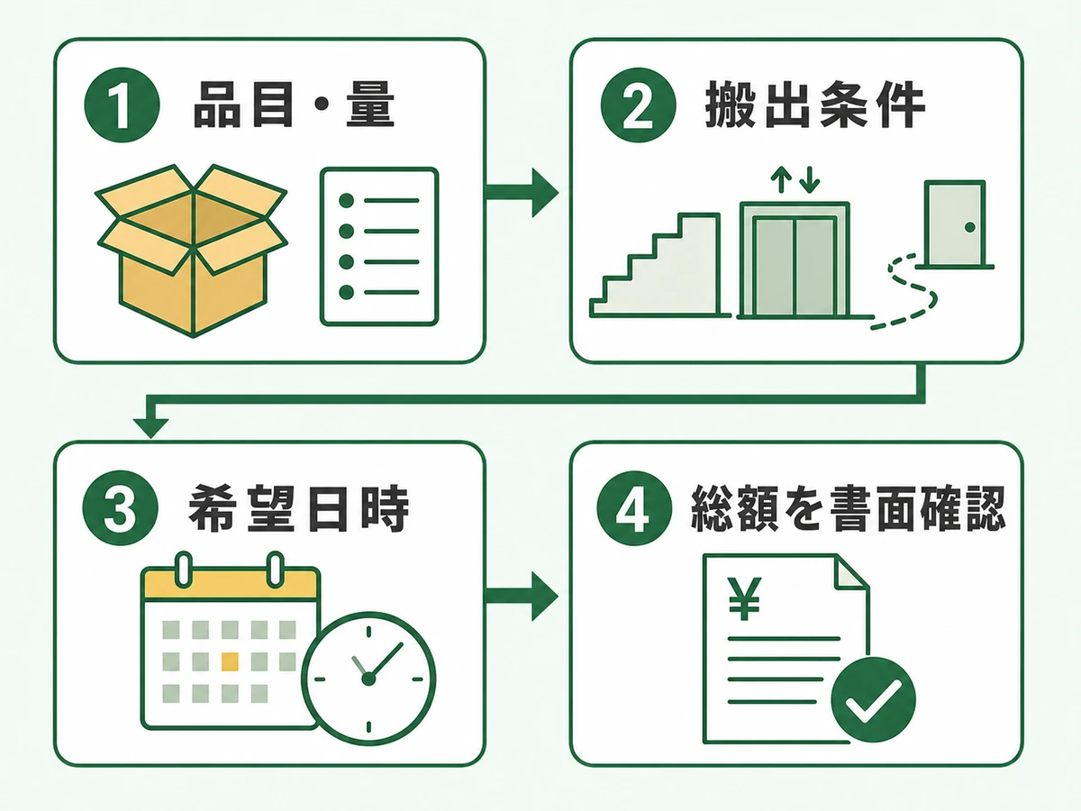 不用品回収の見積もり前に品目・量、搬出条件、希望日時、総額を確認する流れ