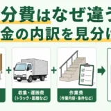 不用品の処分費が品目で違う理由と料金内訳を示す図