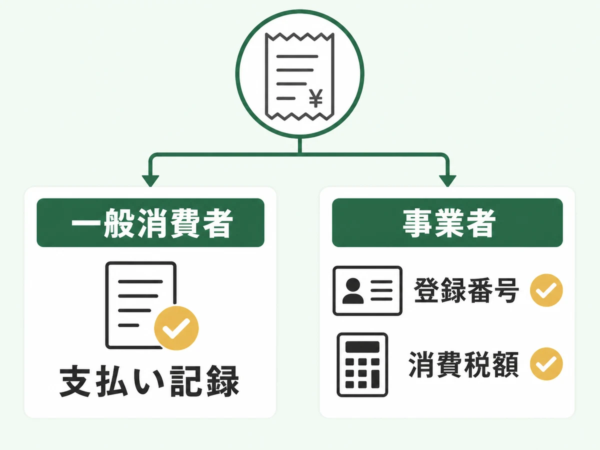 一般消費者は支払い記録、事業者は登録番号と消費税額を確認する分岐図