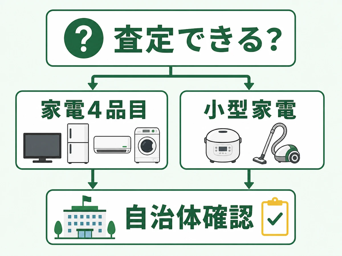 査定できない家電を家電4品目と小型家電に分けて処分先を確認する流れ
