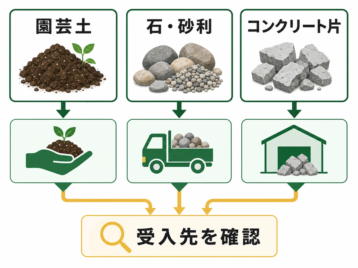 園芸土・石や砂利・コンクリート片を分けて受入先を確認する判断図