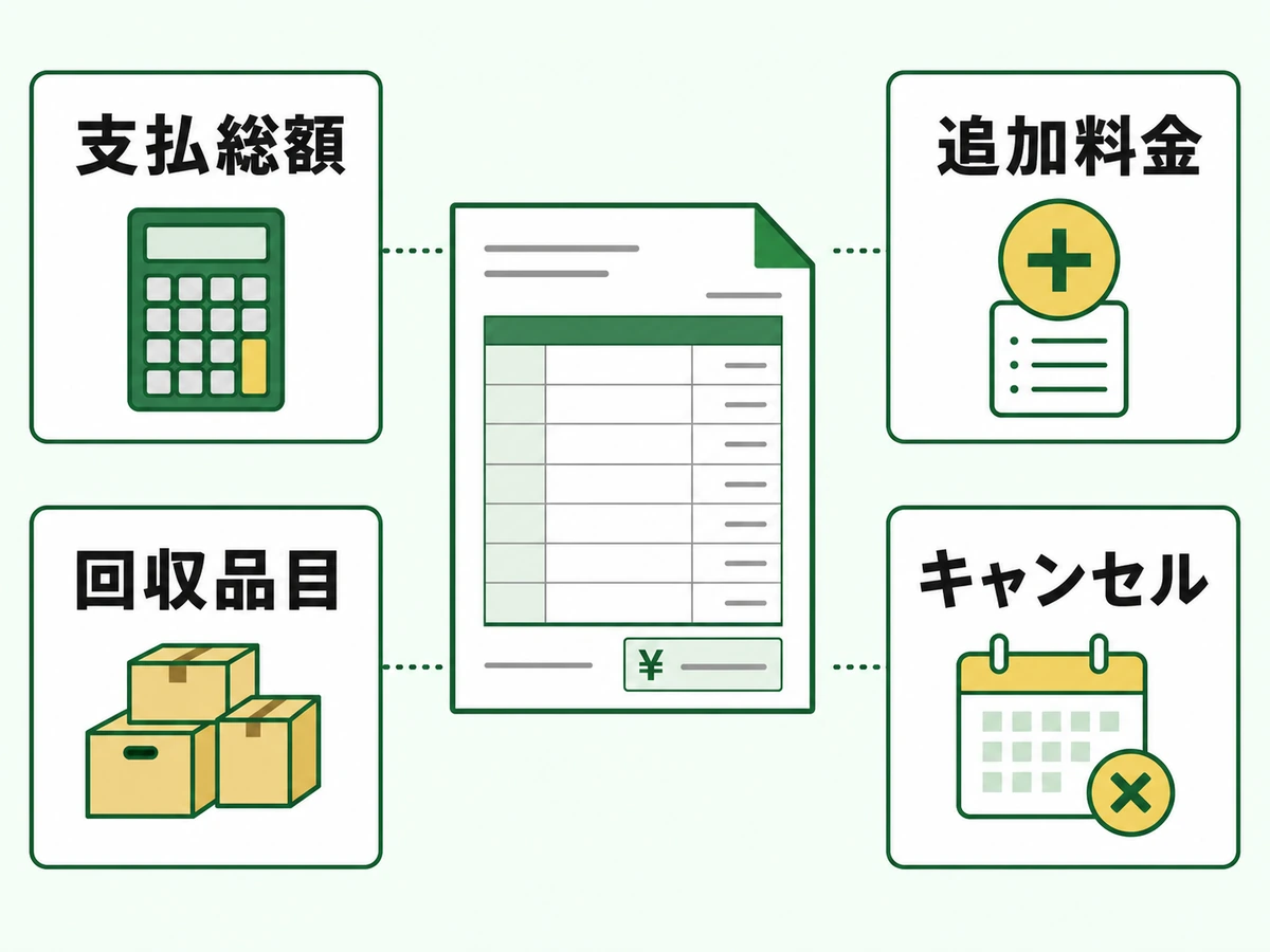 不用品回収の見積書で支払総額・回収品目・追加料金・キャンセルを確認する図