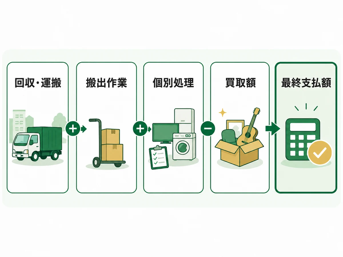 回収・運搬、搬出作業、個別処理から買取額を差し引き最終支払額を確認する図