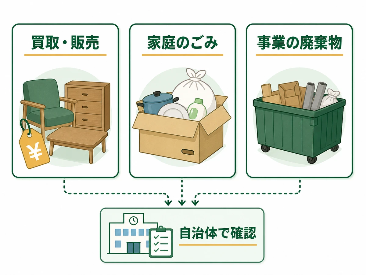 買取・販売、家庭のごみ、事業の廃棄物で確認する許可を比較した図