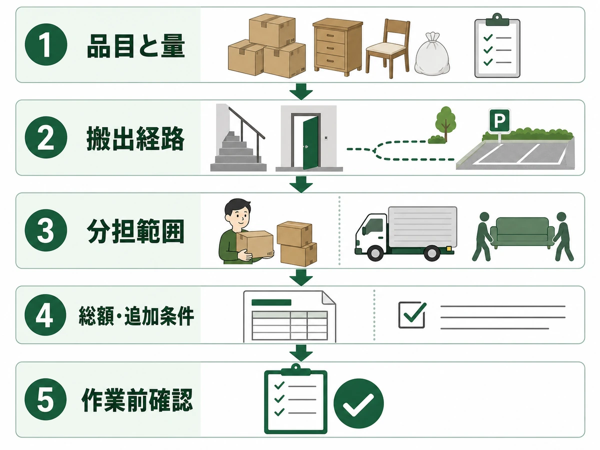 不用品回収の見積もり前に確認する品目・経路・分担・総額の流れ