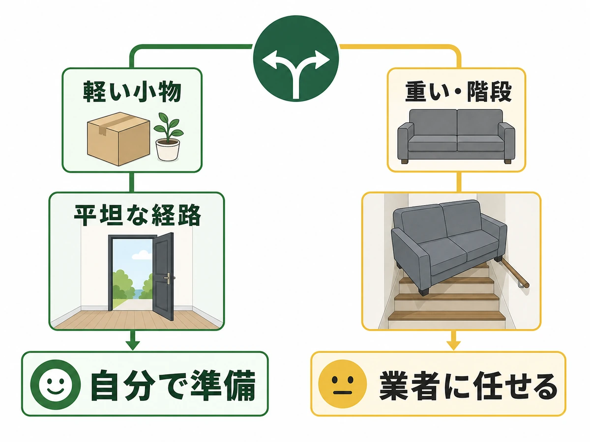 軽い小物は自分で準備し、重い家具や階段搬出は業者へ任せる判断図