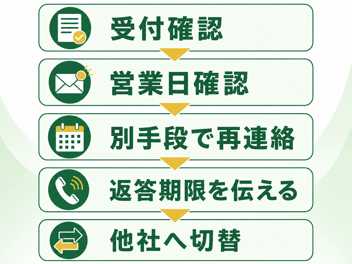 不用品回収の返信が来ないときに受付確認から他社切替まで進む5段階