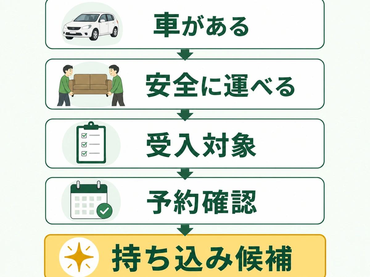 車・安全運搬・受入対象・予約から粗大ごみ持ち込みを判断する図