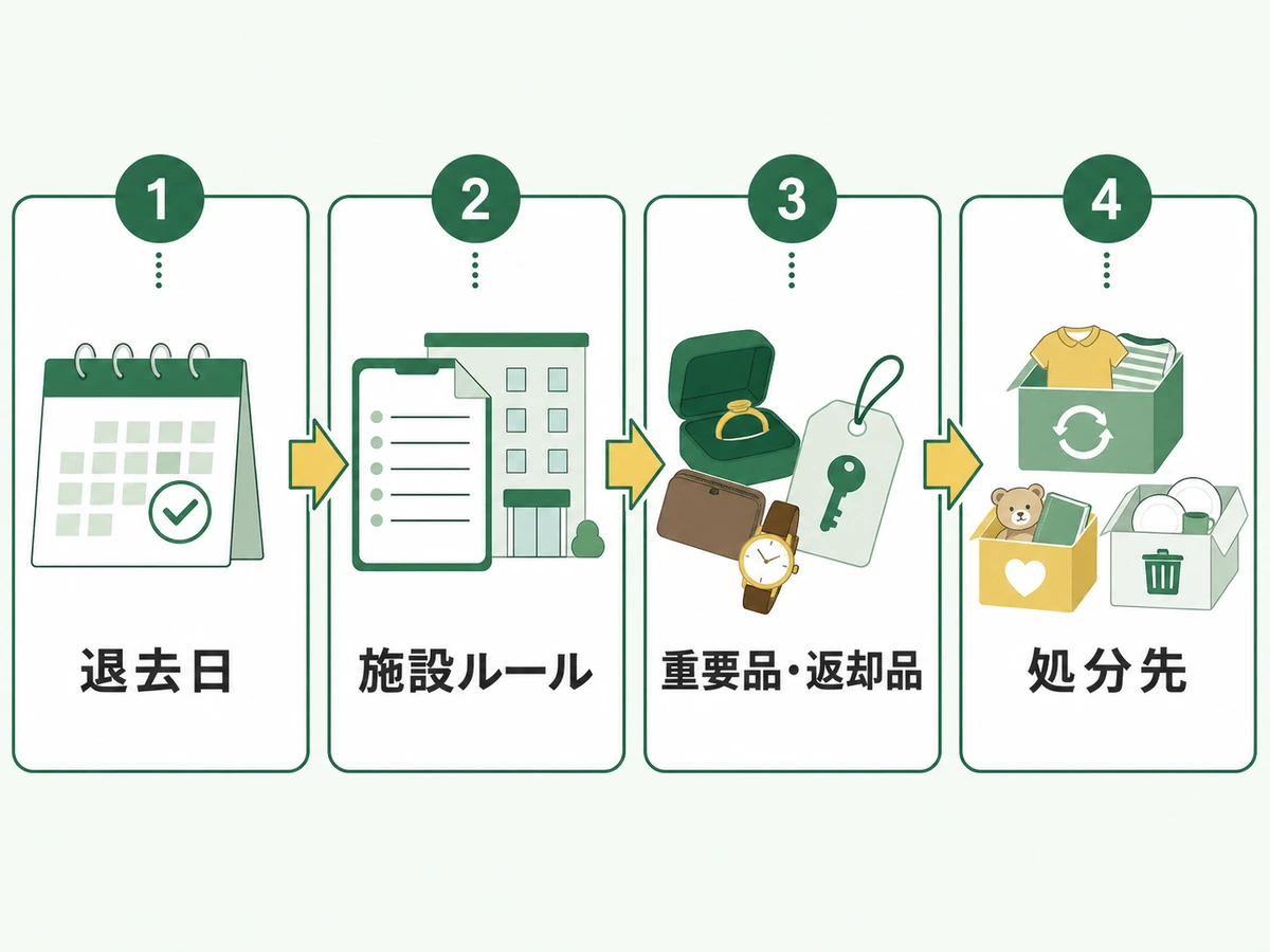 退去日、施設ルール、重要品・返却品、処分先の確認順