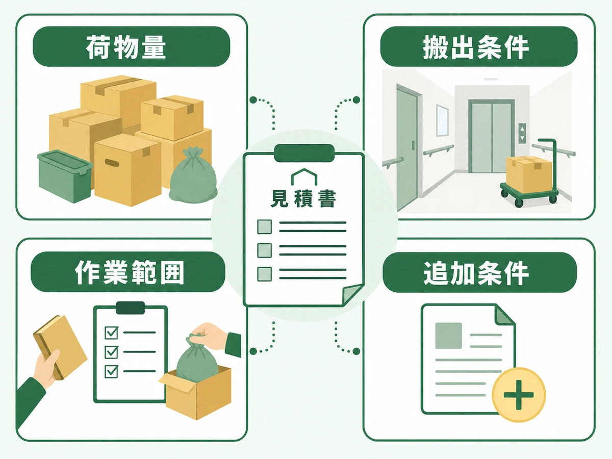 不用品処分費用を左右する荷物量、搬出条件、作業範囲、追加条件