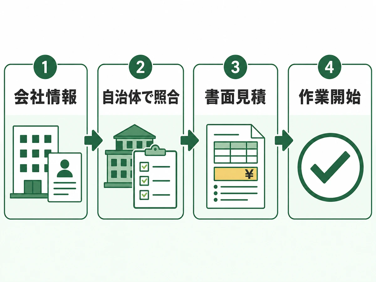 不用品回収業者へ依頼する前の会社情報・自治体照合・書面見積もり・作業開始の確認フロー