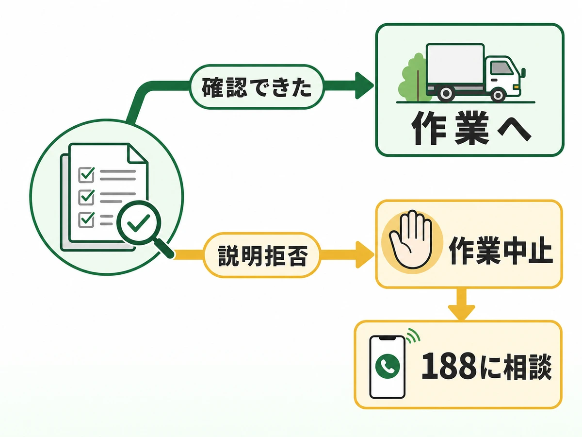 書面や許可を確認できた場合は作業へ、説明拒否なら作業中止して188へ相談する判断図
