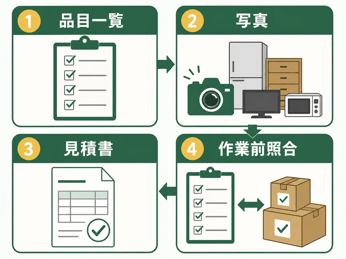 品目一覧、写真、見積書、作業前照合の4ステップを示す確認フロー