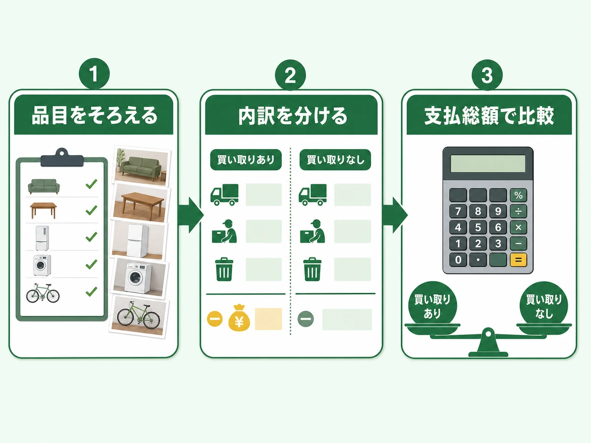 品目をそろえ、回収費と買取額の内訳を分け、支払総額で比較する3ステップ