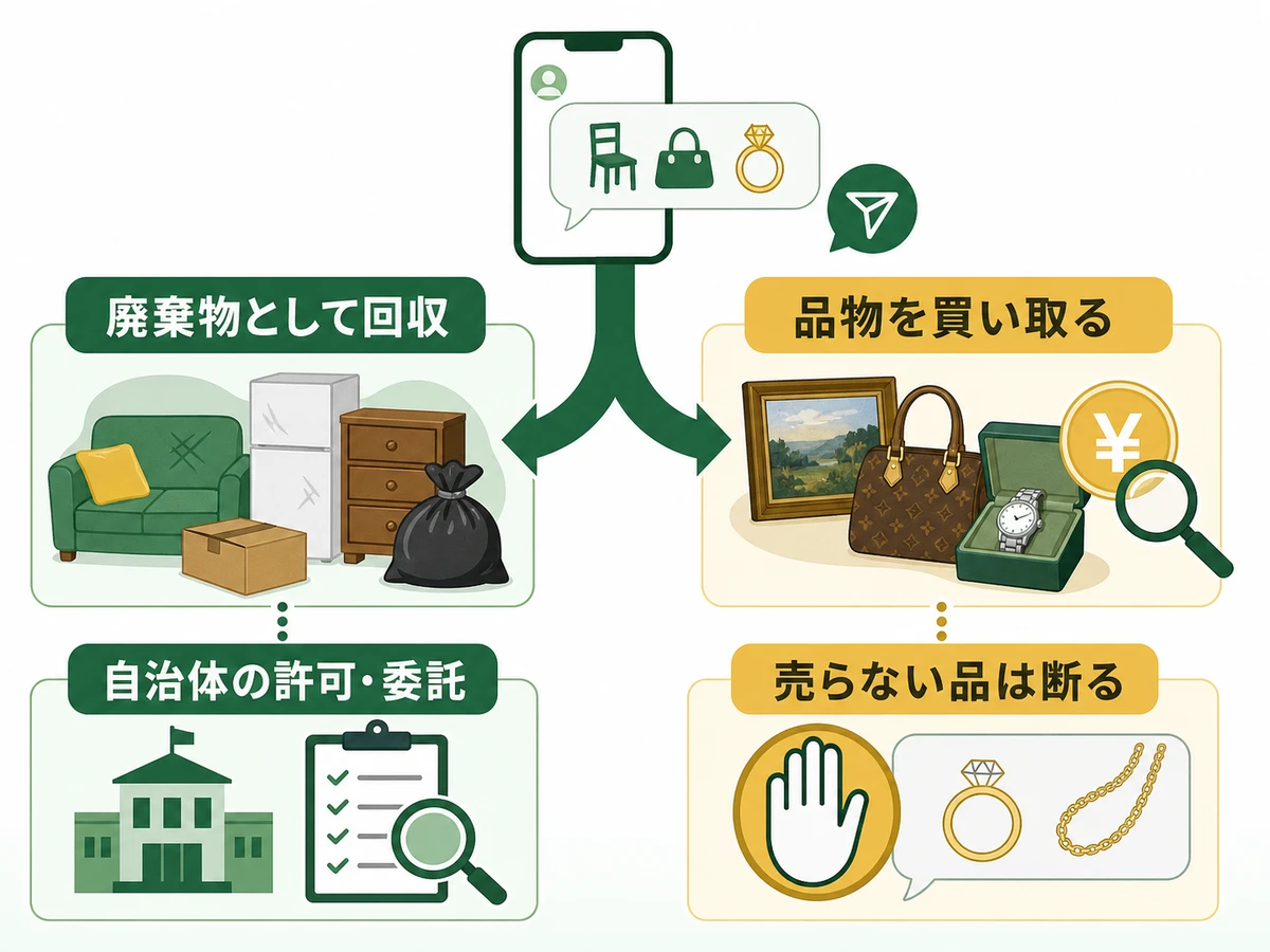 廃棄物としての回収と品物の買取で確認先を分ける判断図